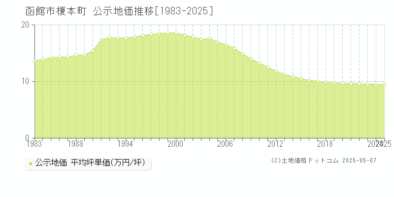 榎本町(函館市)の公示地価推移グラフ(坪単価)[1983-2025年]