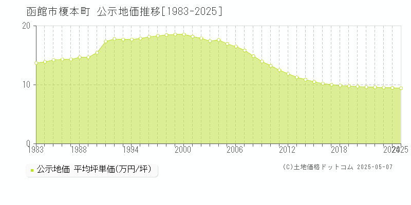 函館市榎本町の地価公示推移グラフ 