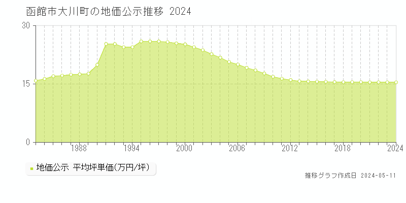 函館市大川町の地価公示推移グラフ 