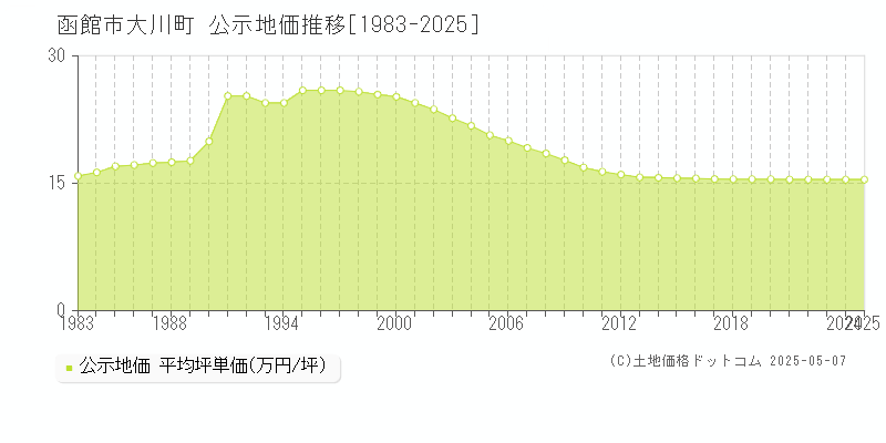 大川町(函館市)の公示地価推移グラフ(坪単価)[1983-2025年]