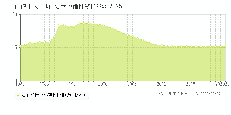 函館市大川町の地価公示推移グラフ 