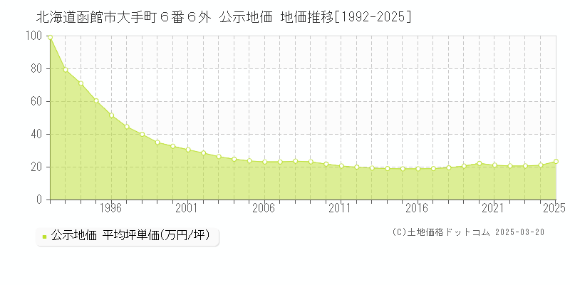 北海道函館市大手町６番６外 公示地価 地価推移[1992-2025]