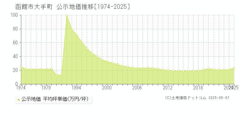 大手町(函館市)の公示地価推移グラフ(坪単価)[1974-2025年]