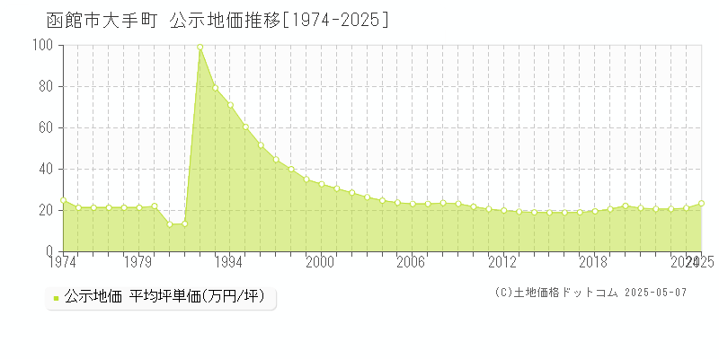 函館市大手町の地価公示推移グラフ 