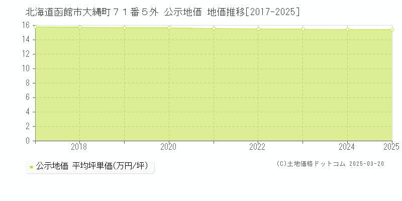 北海道函館市大縄町７１番５外 公示地価 地価推移[2017-2025]