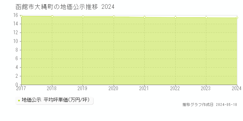 函館市大縄町の地価公示推移グラフ 