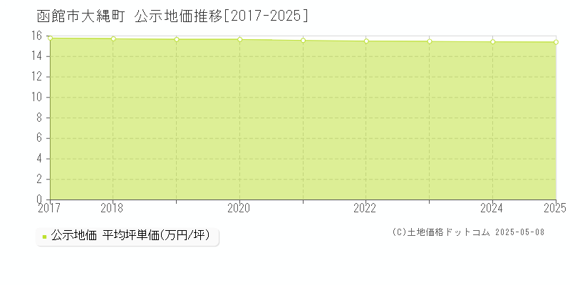 函館市大縄町の地価公示推移グラフ 