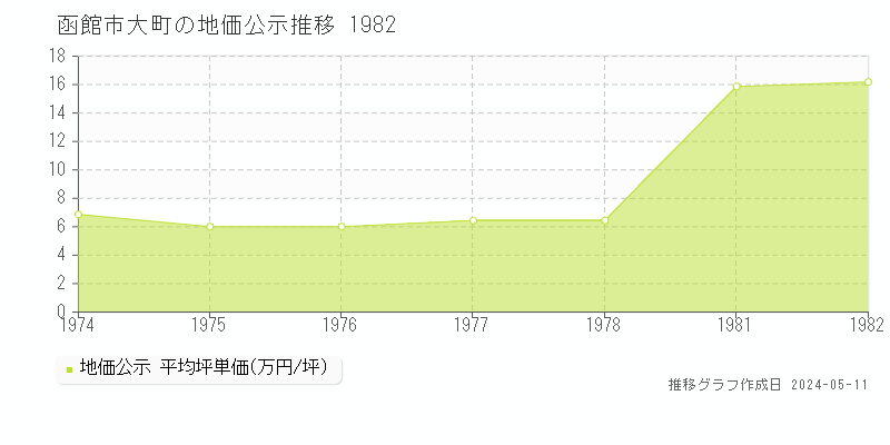 函館市大町の地価公示推移グラフ 