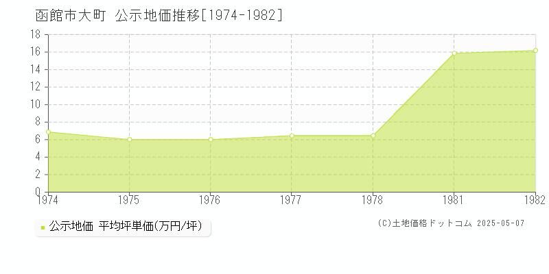 大町(函館市)の公示地価推移グラフ(坪単価)[1974-1982年]