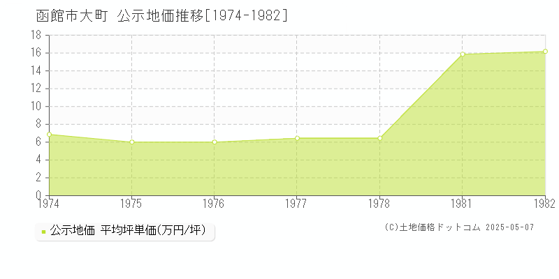 函館市大町の地価公示推移グラフ 