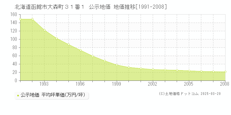北海道函館市大森町３１番１ 公示地価 地価推移[1991-2008]