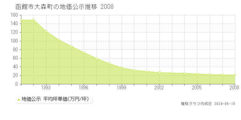 函館市大森町の地価公示推移グラフ 