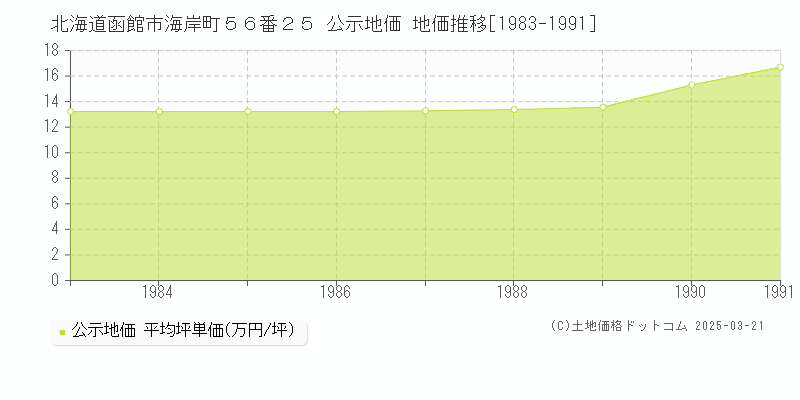 北海道函館市海岸町５６番２５ 公示地価 地価推移[1983-1991]