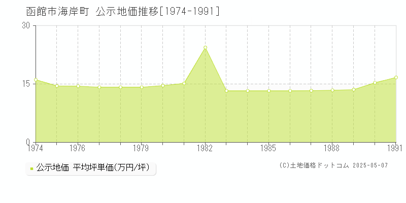 海岸町(函館市)の公示地価推移グラフ(坪単価)[1974-1991年]