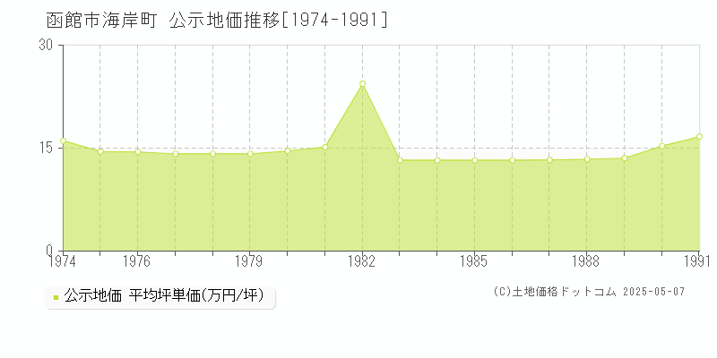 函館市海岸町の地価公示推移グラフ 