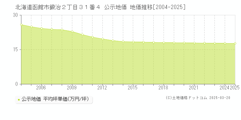 北海道函館市鍛治２丁目３１番４ 公示地価 地価推移[2004-2025]