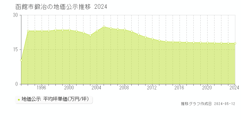 函館市鍛治の地価公示推移グラフ 