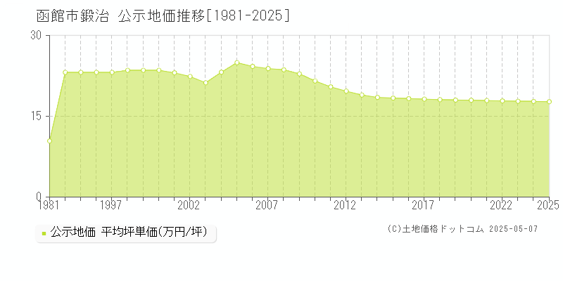 鍛治(函館市)の公示地価推移グラフ(坪単価)[1981-2025年]
