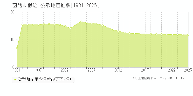 函館市鍛治の地価公示推移グラフ 