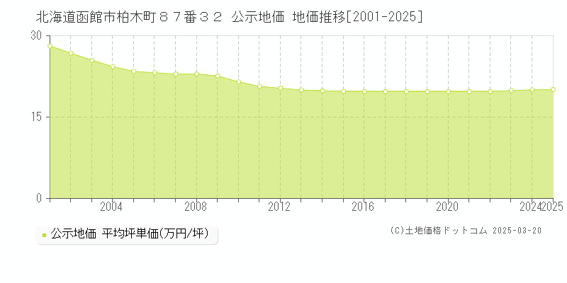 北海道函館市柏木町８７番３２ 公示地価 地価推移[2001-2025]