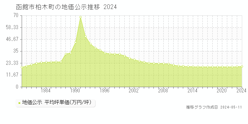 函館市柏木町の地価公示推移グラフ 