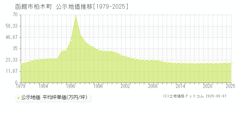 柏木町(函館市)の公示地価推移グラフ(坪単価)[1979-2025年]