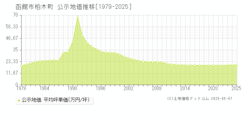 函館市柏木町の地価公示推移グラフ 