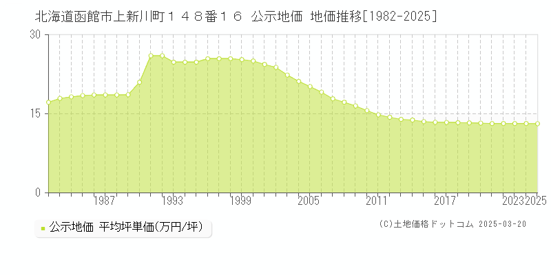 北海道函館市上新川町１４８番１６ 公示地価 地価推移[1982-2025]