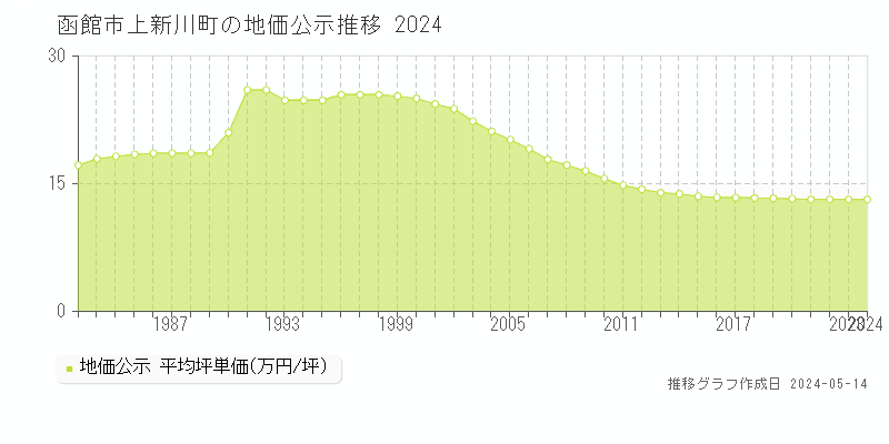 函館市上新川町の地価公示推移グラフ 