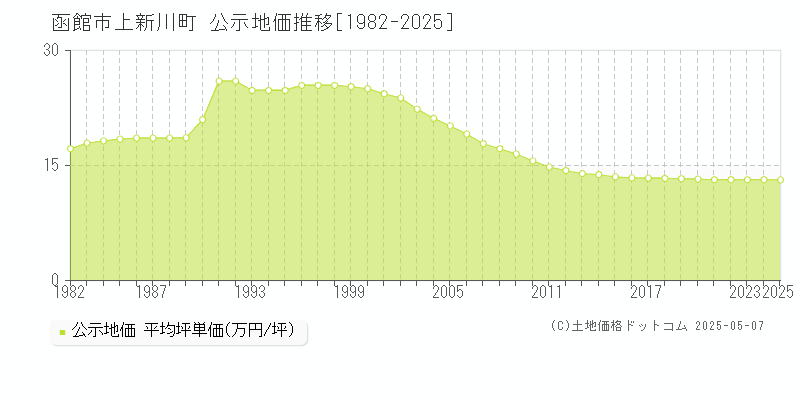 上新川町(函館市)の公示地価推移グラフ(坪単価)[1982-2025年]