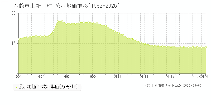 函館市上新川町の地価公示推移グラフ 