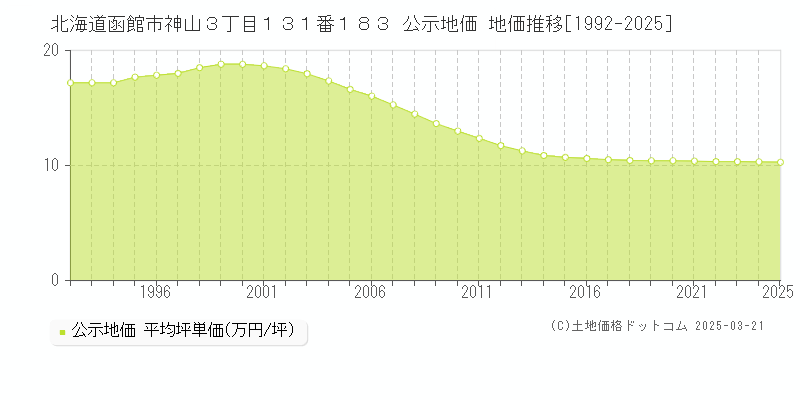 北海道函館市神山３丁目１３１番１８３ 公示地価 地価推移[1992-2025]