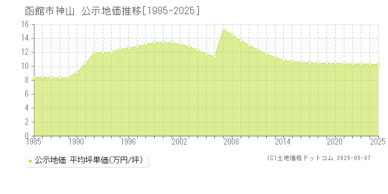 神山(函館市)の公示地価推移グラフ(坪単価)[1985-2025年]
