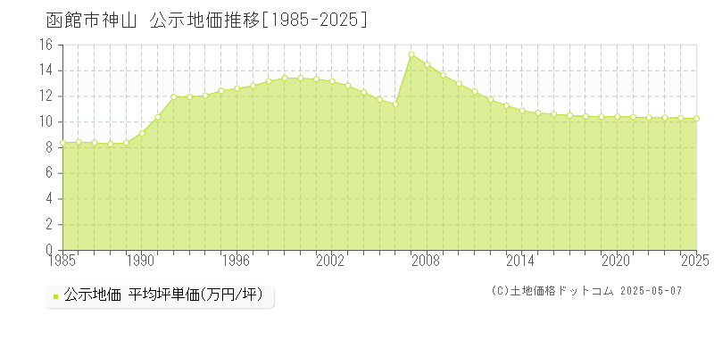 函館市神山の地価公示推移グラフ 