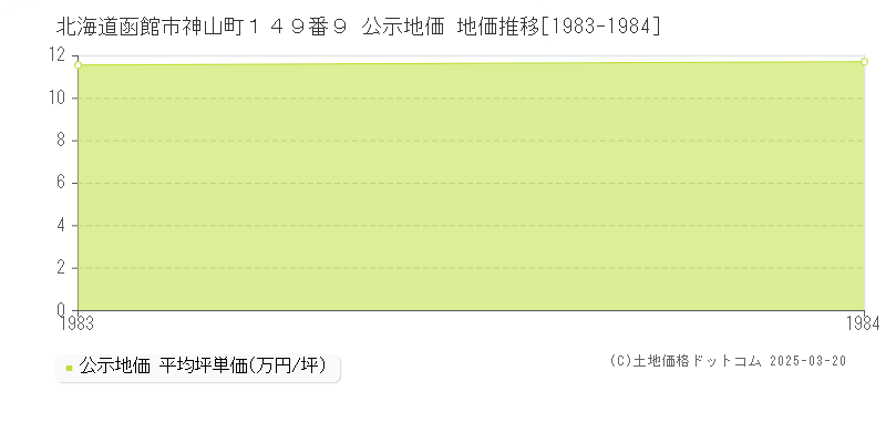 北海道函館市神山町１４９番９ 公示地価 地価推移[1983-1984]