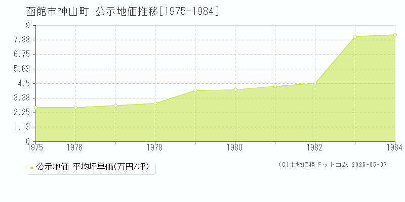 神山町(函館市)の公示地価推移グラフ(坪単価)[1975-1984年]