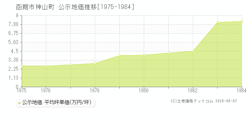 函館市神山町の地価公示推移グラフ 