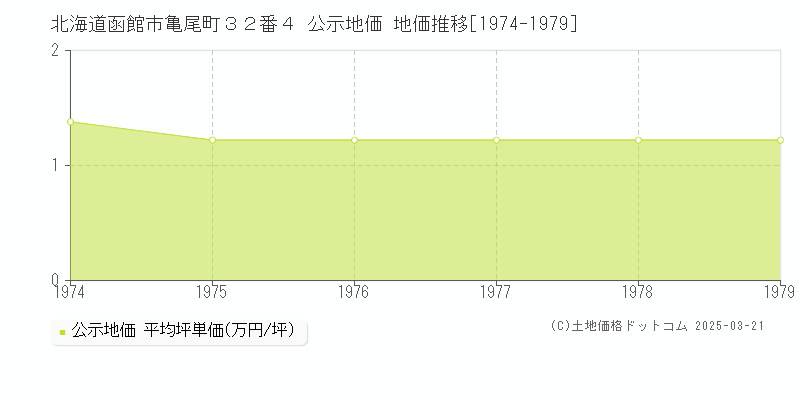 北海道函館市亀尾町３２番４ 公示地価 地価推移[1974-1979]