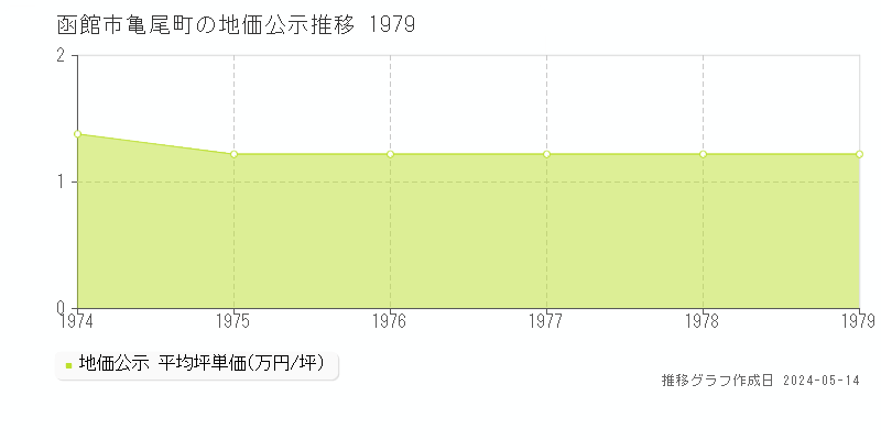 函館市亀尾町の地価公示推移グラフ 