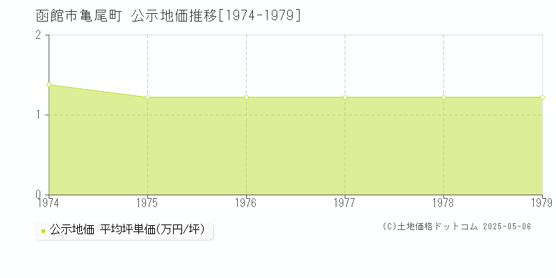 函館市亀尾町の地価公示推移グラフ 