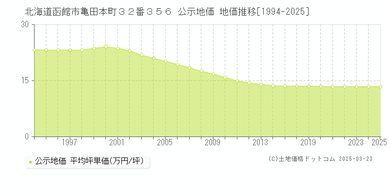 北海道函館市亀田本町３２番３５６ 公示地価 地価推移[1994-2025]