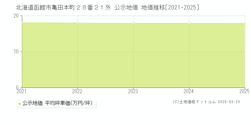 北海道函館市亀田本町２８番２１外 公示地価 地価推移[2021-2025]