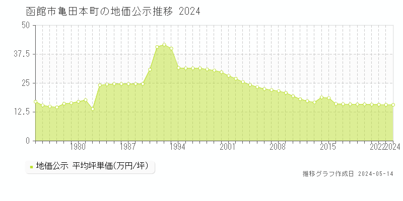 函館市亀田本町の地価公示推移グラフ 