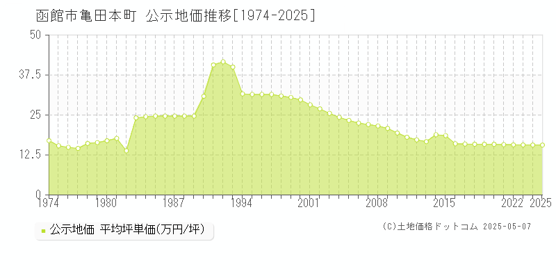 亀田本町(函館市)の公示地価推移グラフ(坪単価)[1974-2025年]