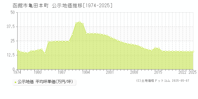 函館市亀田本町の地価公示推移グラフ 