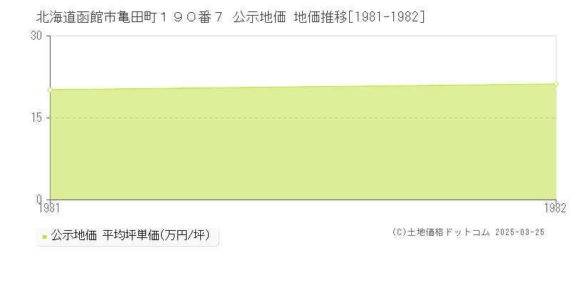 北海道函館市亀田町１９０番７ 公示地価 地価推移[1981-1982]