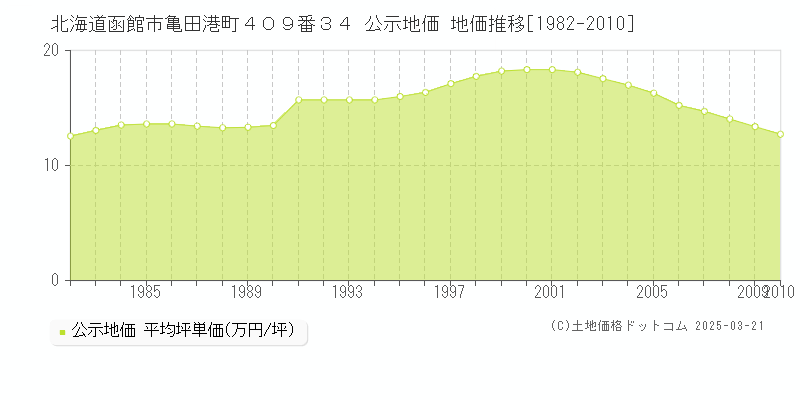 北海道函館市亀田港町４０９番３４ 公示地価 地価推移[1982-2010]