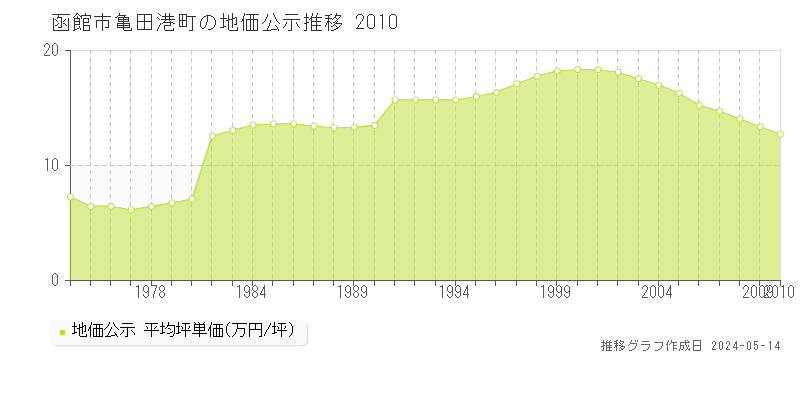 函館市亀田港町の地価公示推移グラフ 