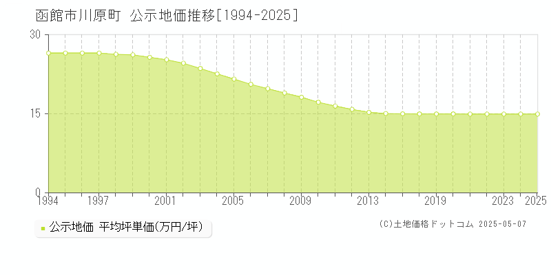 川原町(函館市)の公示地価推移グラフ(坪単価)[1994-2025年]