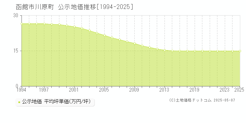 函館市川原町の地価公示推移グラフ 